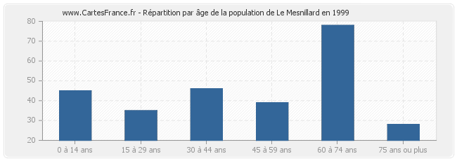 Répartition par âge de la population de Le Mesnillard en 1999